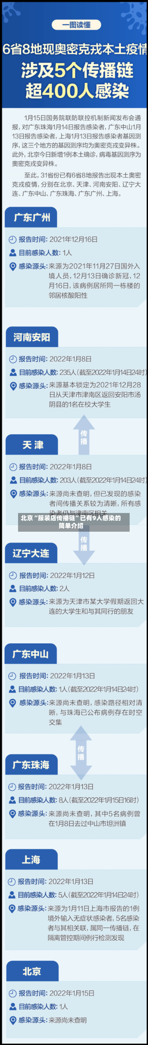 北京“服装店传播链”已有9人感染的简单介绍-第2张图片