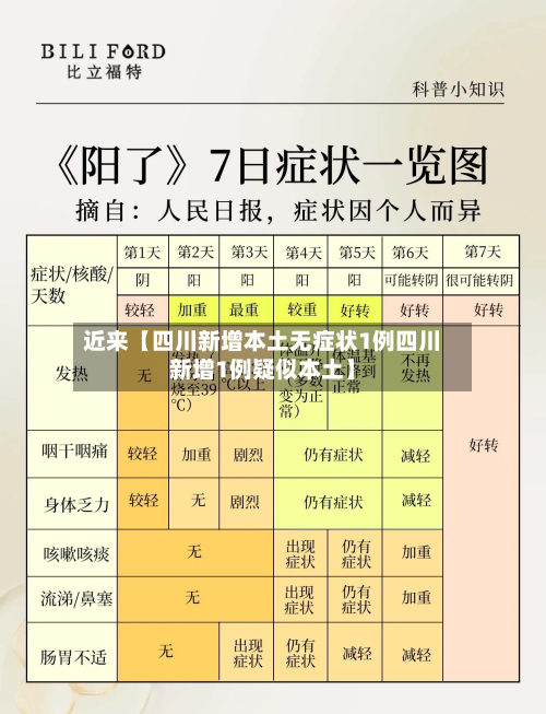 近来【四川新增本土无症状1例四川新增1例疑似本土】-第1张图片