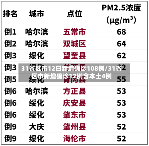 31省区市12日新增确诊108例/31省区市新增确诊12例含本土4例-第1张图片