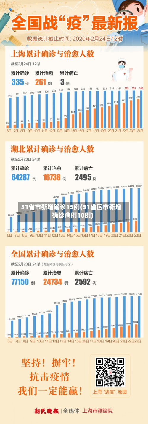 31省市新增确诊15例(31省区市新增确诊病例10例)-第1张图片