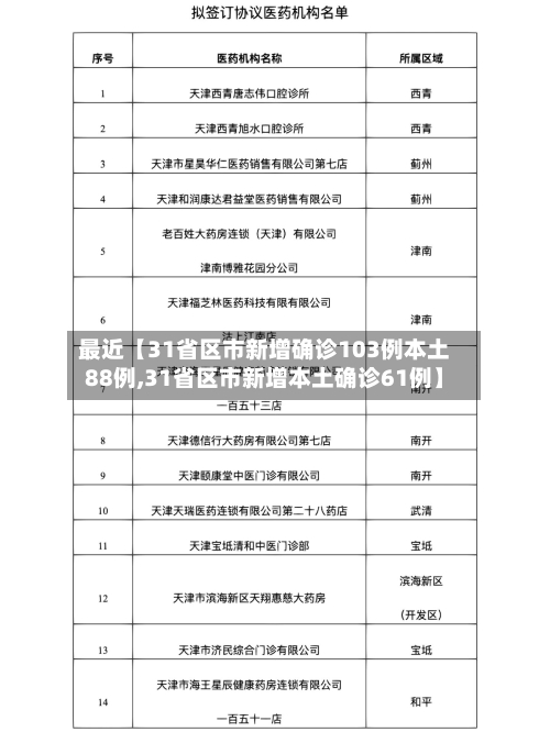 最近【31省区市新增确诊103例本土88例,31省区市新增本土确诊61例】-第1张图片