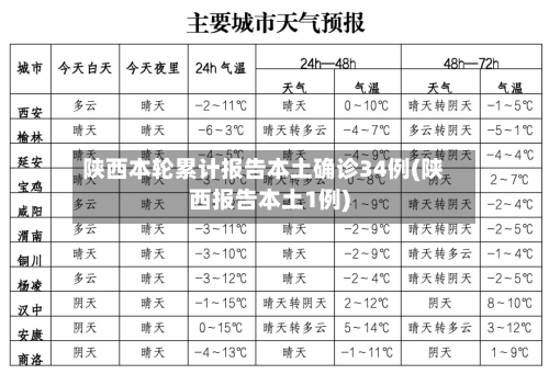 陕西本轮累计报告本土确诊34例(陕西报告本土1例)-第1张图片