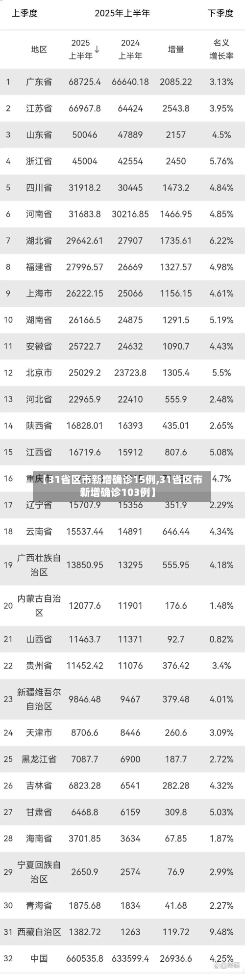 【31省区市新增确诊15例,31省区市新增确诊103例】-第1张图片