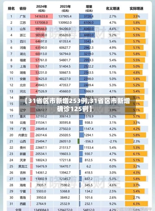 【31省区市新增253例,31省区市新增确诊125例】-第1张图片