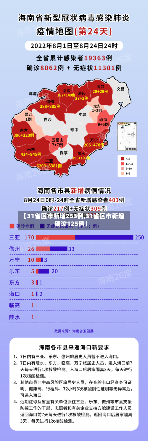 【31省区市新增253例,31省区市新增确诊125例】-第2张图片