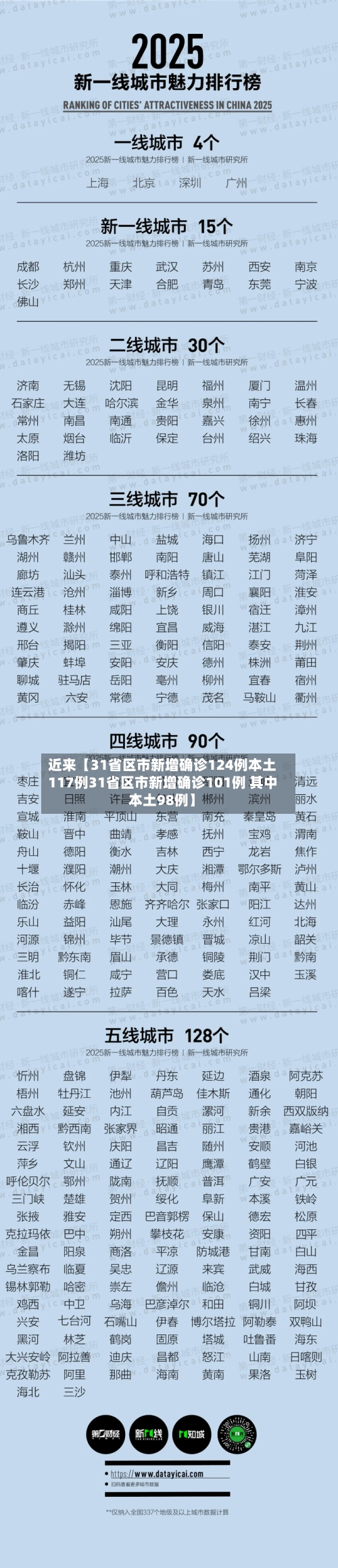 近来【31省区市新增确诊124例本土117例31省区市新增确诊101例 其中本土98例】-第1张图片