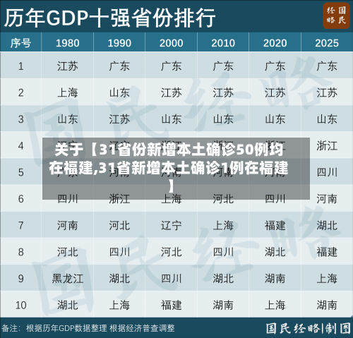 关于【31省份新增本土确诊50例均在福建,31省新增本土确诊1例在福建】-第1张图片