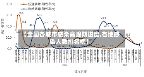 【全国各城市感染高峰期进度,各地感染人数排名榜】-第1张图片
