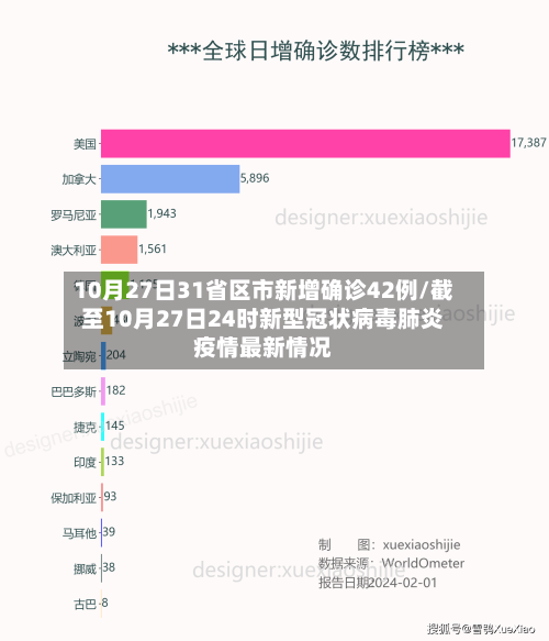 10月27日31省区市新增确诊42例/截至10月27日24时新型冠状病毒肺炎疫情最新情况-第1张图片