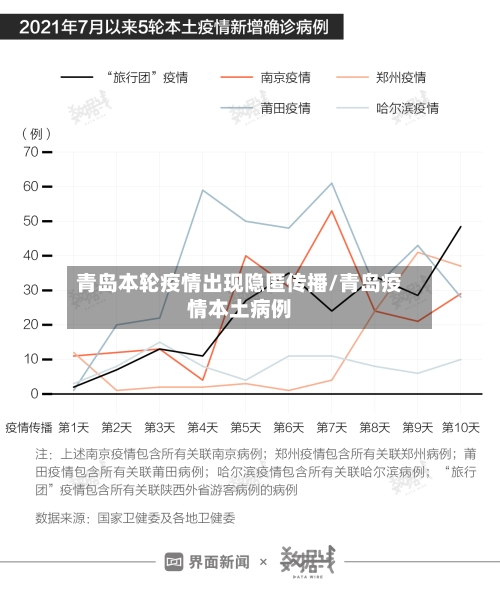 青岛本轮疫情出现隐匿传播/青岛疫情本土病例-第1张图片