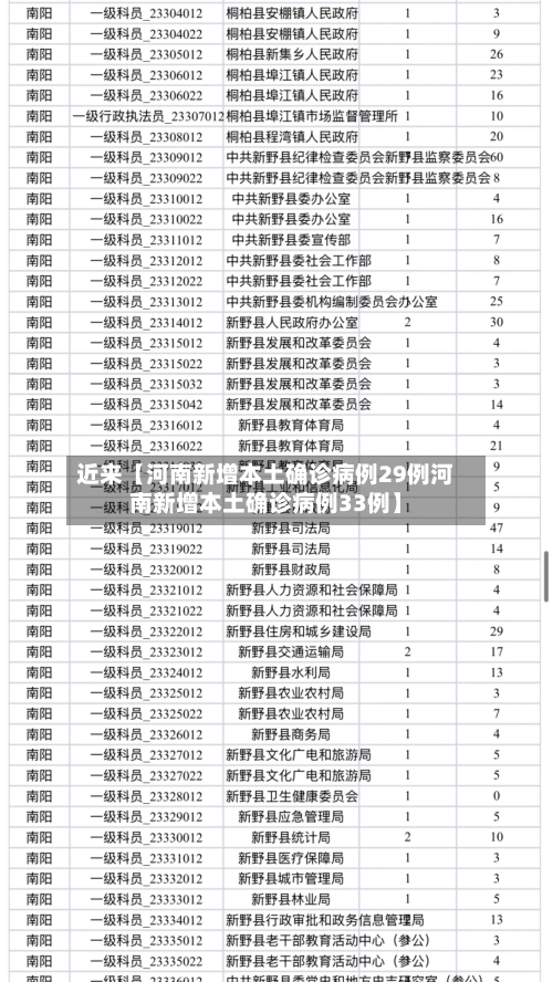 近来【河南新增本土确诊病例29例河南新增本土确诊病例33例】-第1张图片