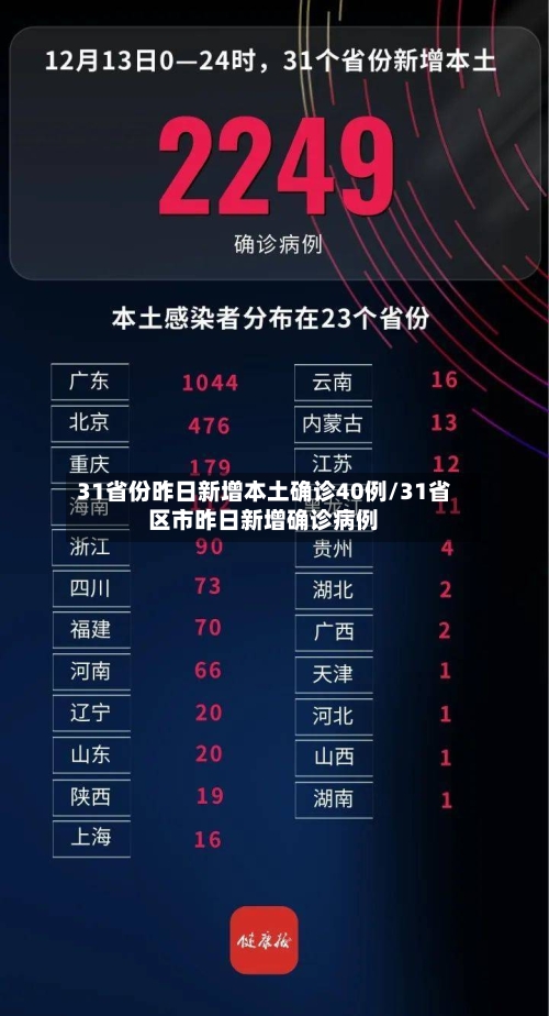 31省份昨日新增本土确诊40例/31省区市昨日新增确诊病例-第1张图片