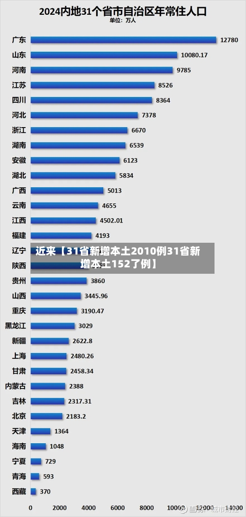 近来【31省新增本土2010例31省新增本土152了例】-第1张图片