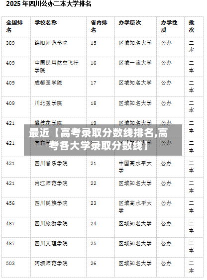 最近【高考录取分数线排名,高考各大学录取分数线】-第1张图片