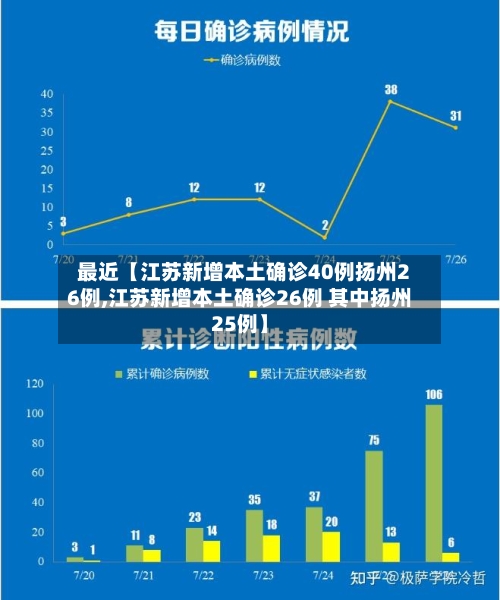 最近【江苏新增本土确诊40例扬州26例,江苏新增本土确诊26例 其中扬州25例】-第1张图片