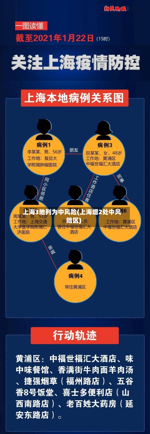 上海3地列为中风险(上海增2处中风险区)-第1张图片