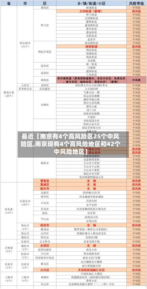 最近【南京有4个高风险区25个中风险区,南京现有4个高风险地区和42个中风险地区】-第1张图片