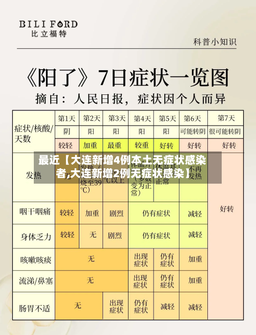 最近【大连新增4例本土无症状感染者,大连新增2例无症状感染】-第3张图片