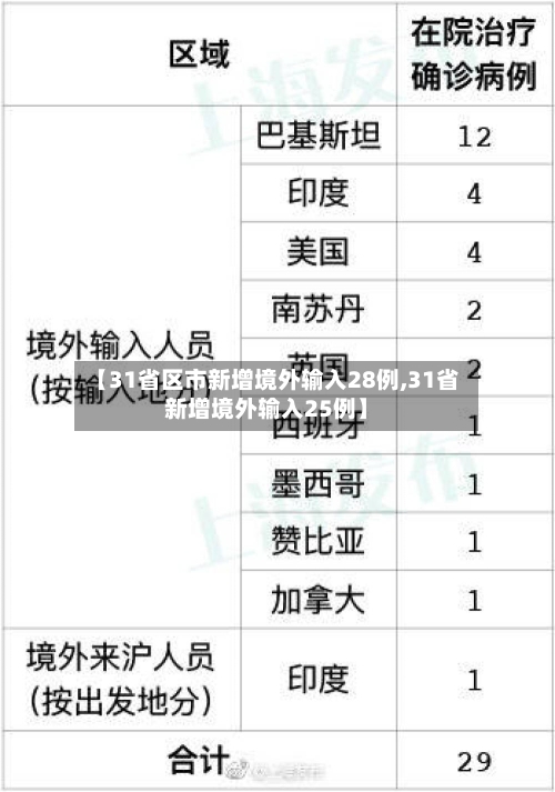 【31省区市新增境外输入28例,31省新增境外输入25例】-第1张图片