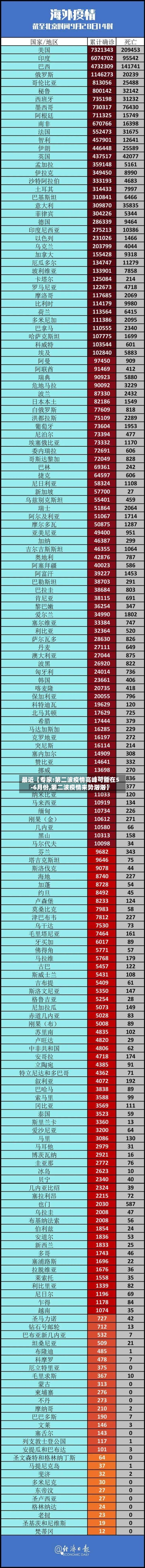 最近【专家:第二波疫情高峰可能在5-6月份,第二波疫情来势汹汹】-第1张图片