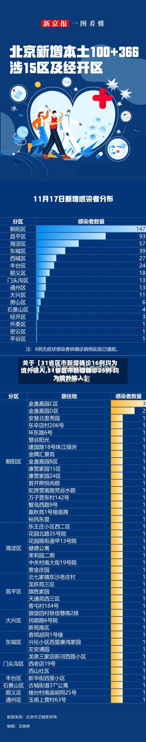 关于【31省区市新增确诊16例均为境外输入,31省区市新增确诊25例 均为境外输入】-第1张图片