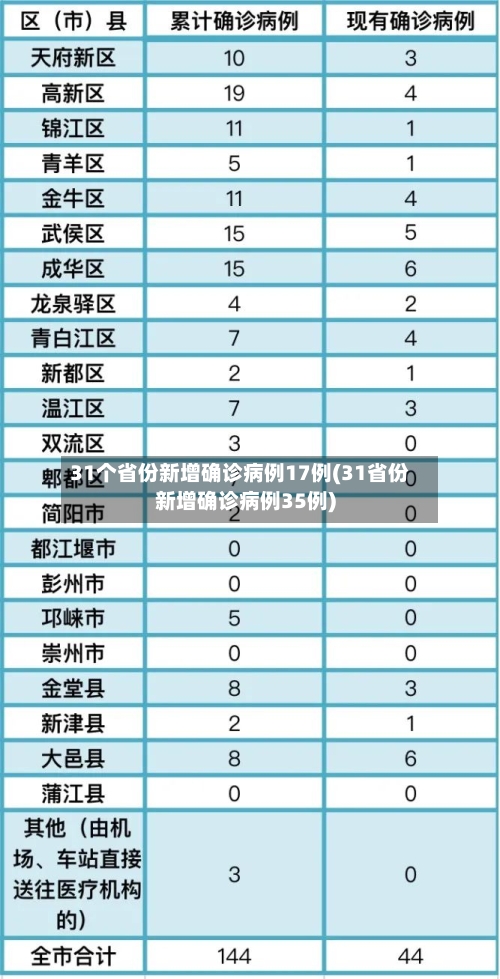 31个省份新增确诊病例17例(31省份新增确诊病例35例)-第1张图片