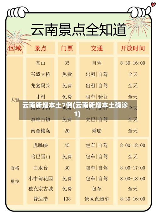 云南新增本土7例(云南新增本土确诊1)-第3张图片