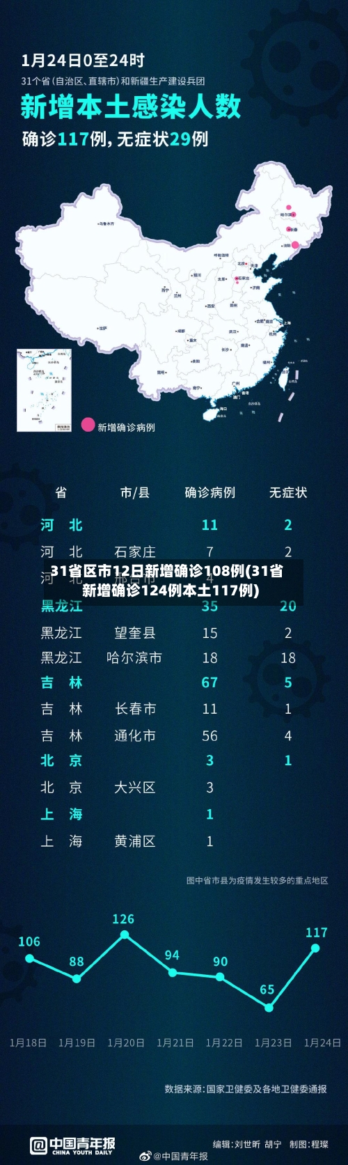 31省区市12日新增确诊108例(31省新增确诊124例本土117例)-第1张图片