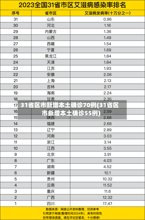 31省区市新增本土确诊70例(31省区市新增本土确诊55例)-第1张图片