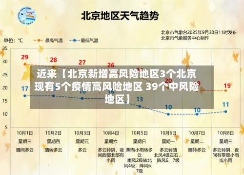 近来【北京新增高风险地区3个北京现有5个疫情高风险地区 39个中风险地区】-第1张图片