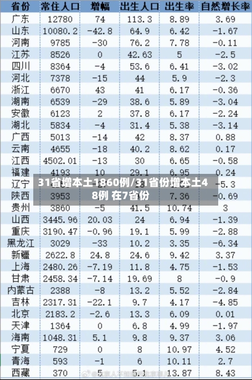 31省增本土1860例/31省份增本土48例 在7省份-第1张图片