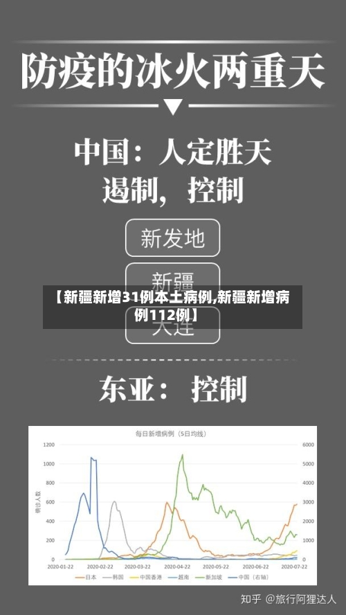 【新疆新增31例本土病例,新疆新增病例112例】-第2张图片