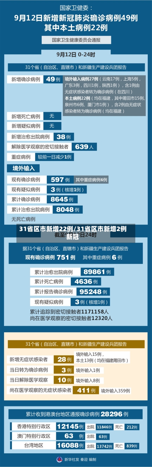 31省区市新增22例/31省区市新增2例新冠-第1张图片