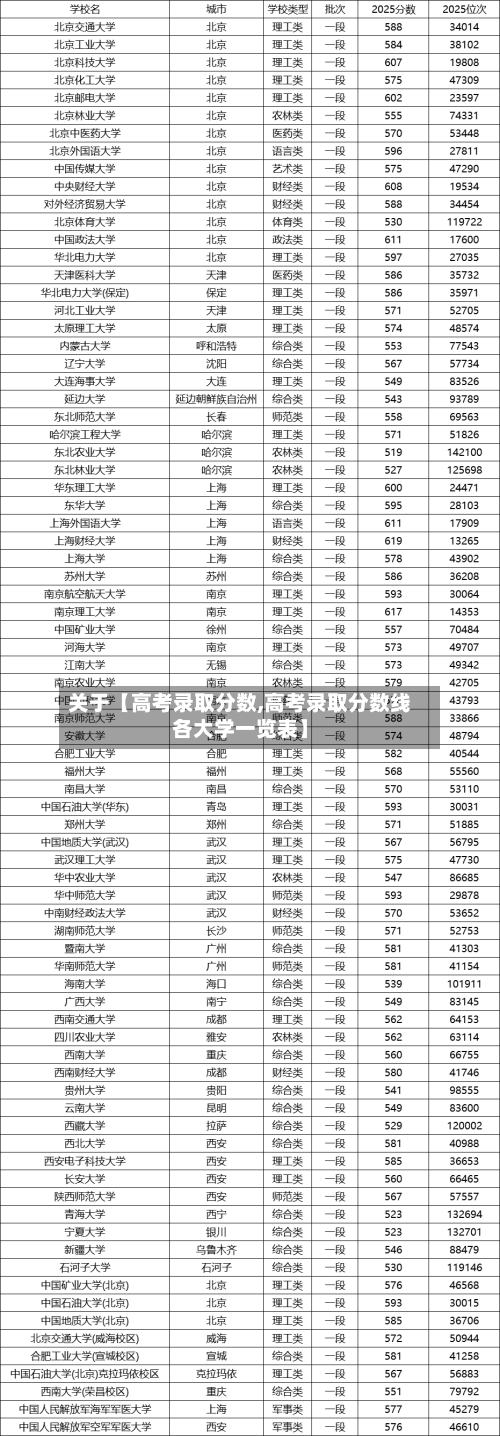 关于【高考录取分数,高考录取分数线各大学一览表】-第1张图片