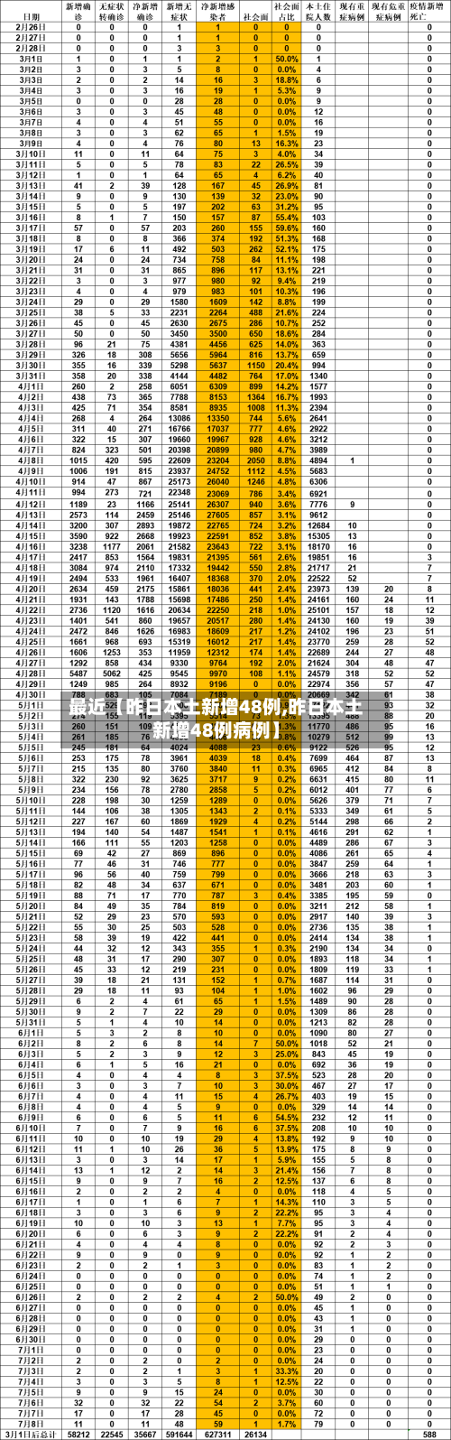 最近【昨日本土新增48例,昨日本土新增48例病例】-第2张图片
