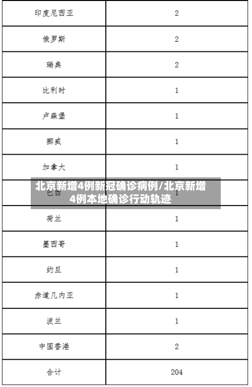 北京新增4例新冠确诊病例/北京新增4例本地确诊行动轨迹-第1张图片
