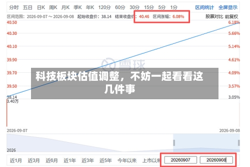 科技板块估值调整,不妨一起看看这几件事