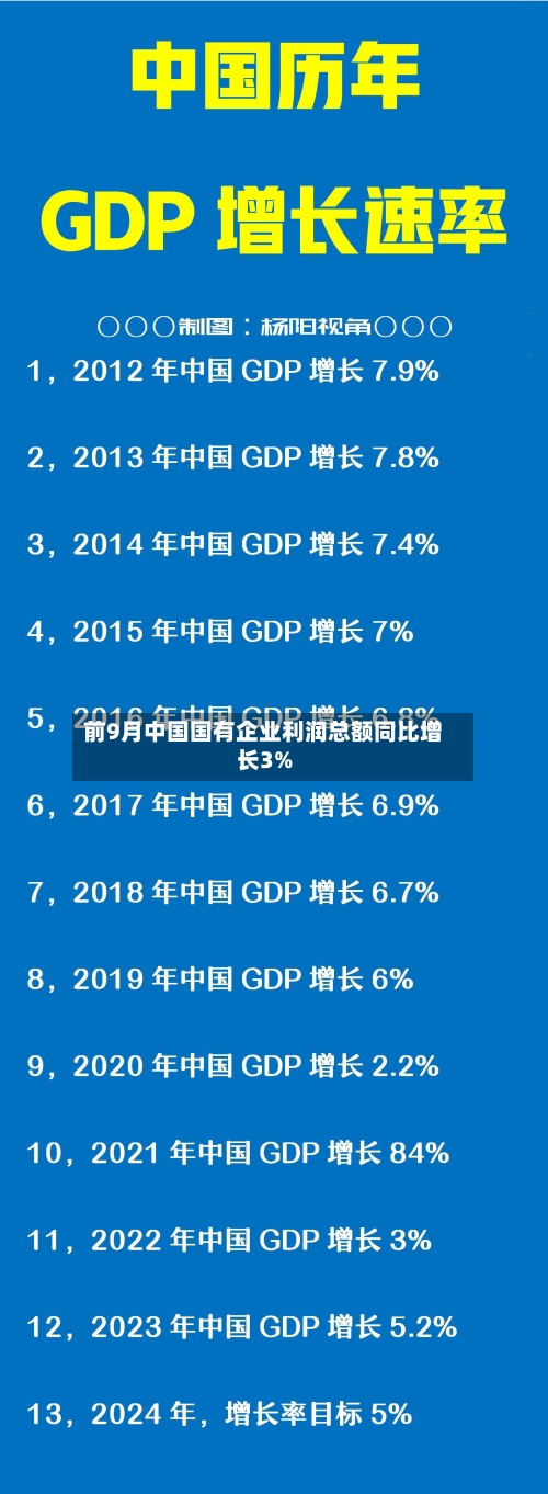 前9月中国国有企业利润总额同比增长3%