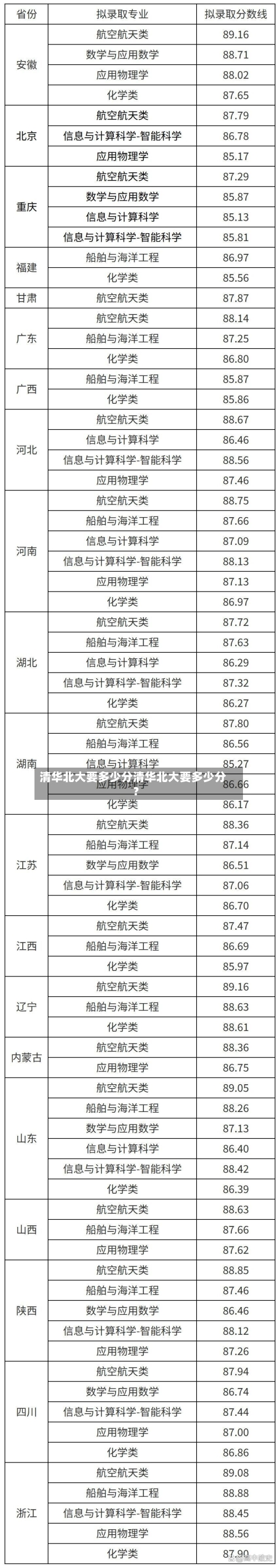 清华北大要多少分清华北大要多少分?