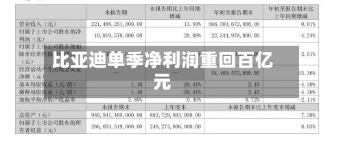 比亚迪单季净利润重回百亿元