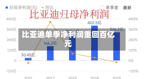 比亚迪单季净利润重回百亿元