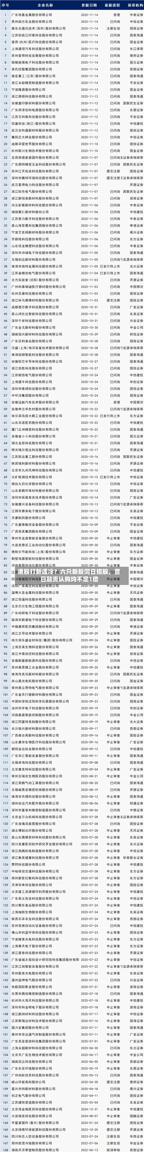 港股打新遇冷?六只新股同日招股,首日融资认购均不足1倍